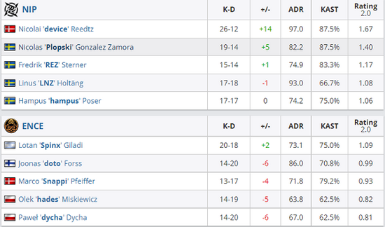 KPL年度打野排名分析 坦野实力领跑